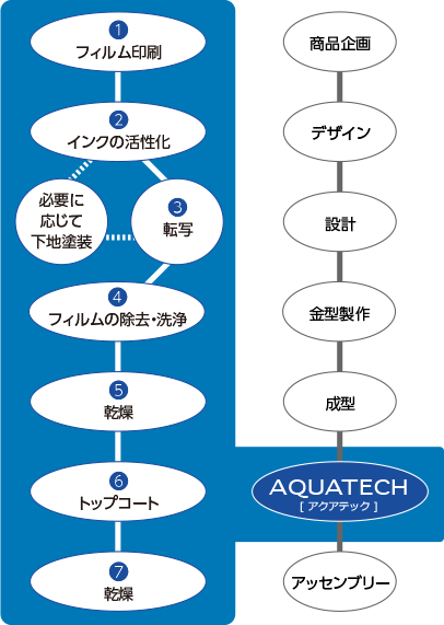 印刷とプロセス