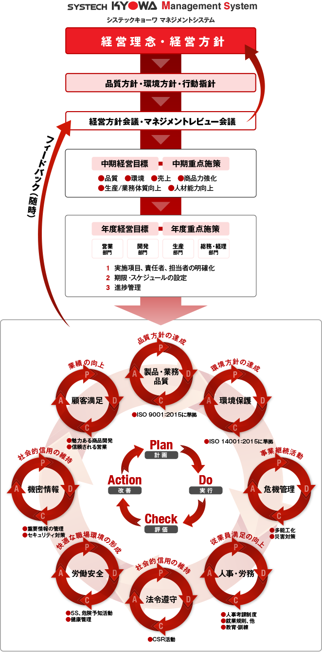 システックキョーワ マネジメントシステム